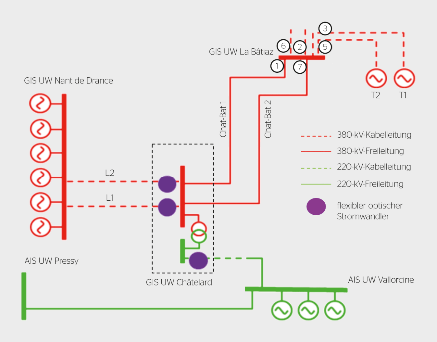 Einphasendiagramm des Unterwerks Châtelard mit Zu- und Abgängen. Die violetten Punkte zeigen die Messpunkte, an denen die flexiblen optischen Stromwandler installiert wurden.