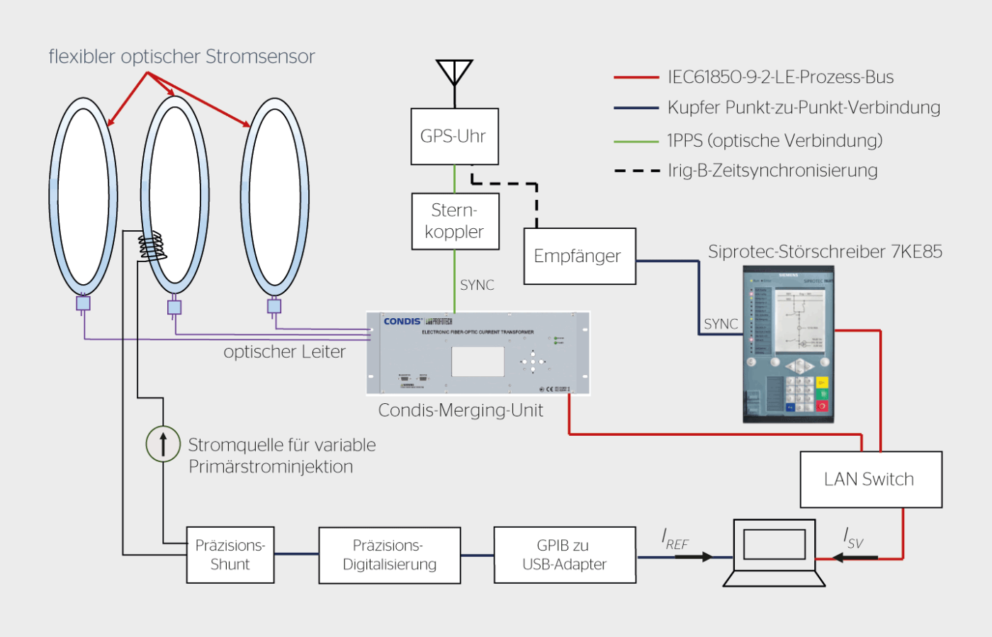 DC-Test mit Factory-Acceptance-Test-Setup.