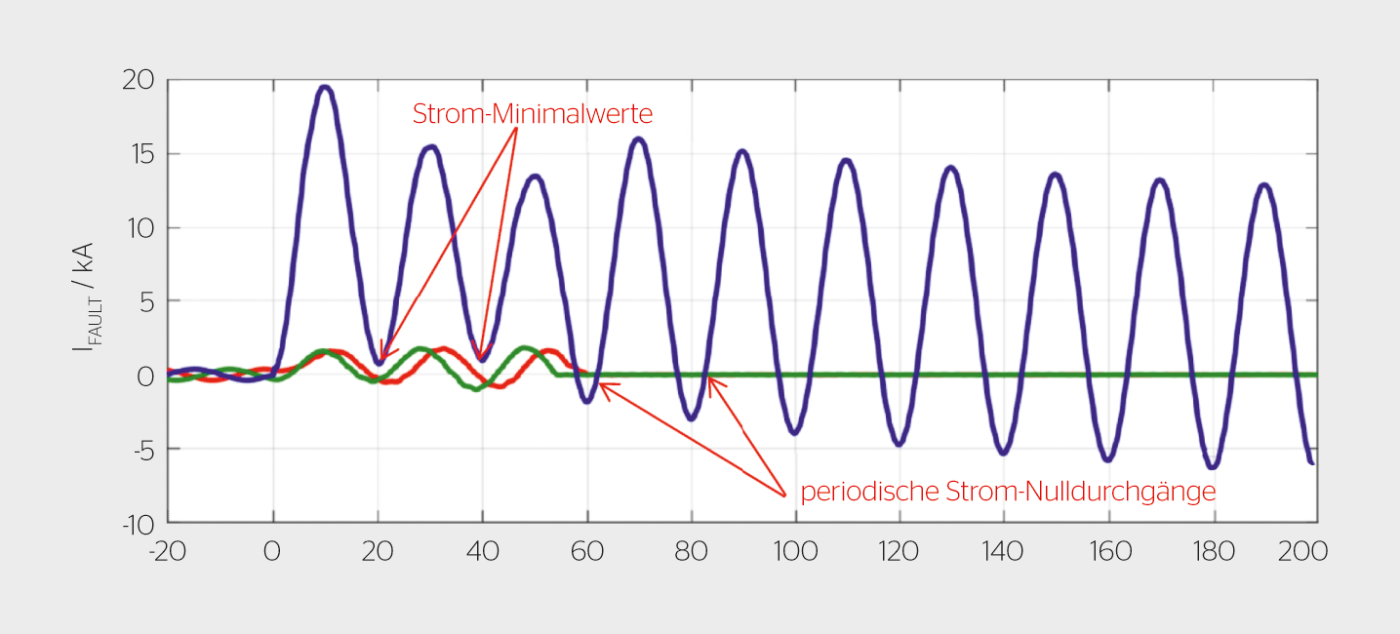 Veranschaulichung der zu messenden Strom-Minimalwerte und periodischen Nulldurchgänge.