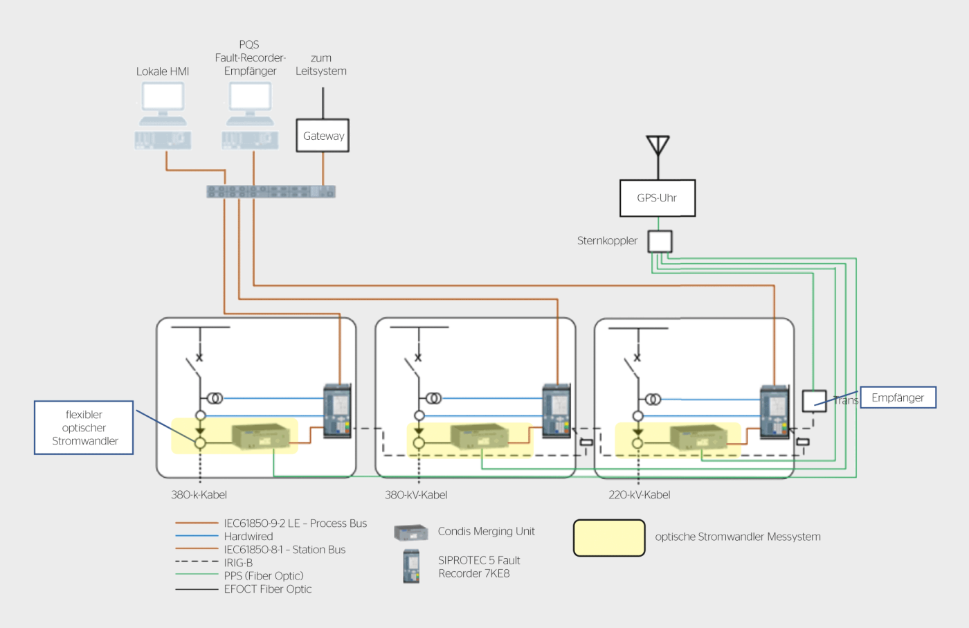 Die Topologie des Unterwerks Châtelard nach der Installation des Monitoring-Systems des flexiblen optischen Stromwandlers.