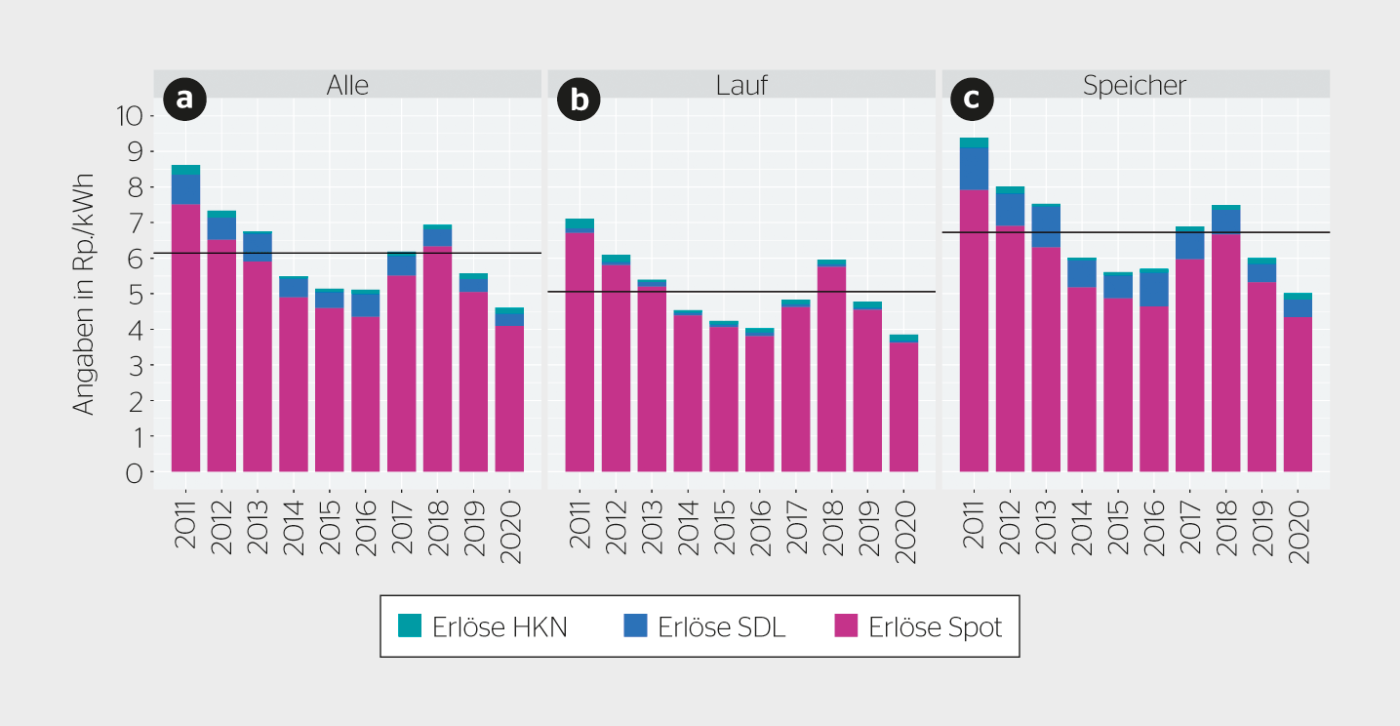 Entwicklung der spezifischen Erlöse über die Jahre 2011–2020 für die Gesamtstichprobe (a), Laufwasserkraftwerke (b) und Speicherkraftwerke (c) ergänzt um den mengengewichteten Durchschnitt.