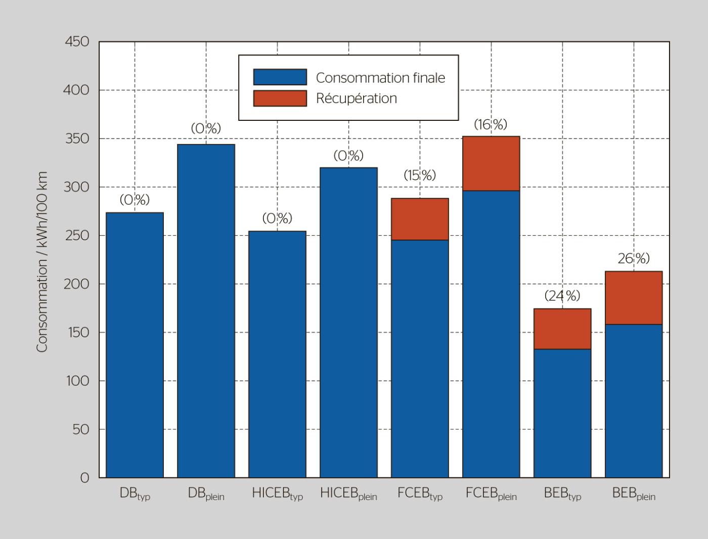 <strong>Figure 3</strong> Consommations des différents types de bus en charge typique et en pleine charge (la part d’énergie récupérée est indiquée entre parenthèses) sur la ligne TPF 260.