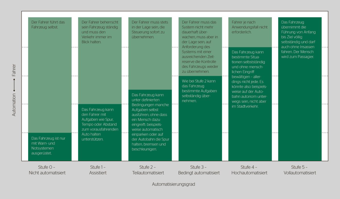 Die Automatisierungsstufen der Society of Automotive Engineers SAE: von «nicht automatisiert» bis «vollautomatisiert».