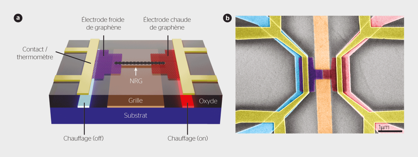 <strong>Figure 3</strong> Moteur thermique quantique à base de NRG. (a) Illustration schématique d’un dispositif doté de chauffages et d’un thermomètre pour la caractérisation thermoélectrique des NRG. (b) Image d’un dispositif thermoélectrique obtenue par microscopie électronique à balayage.