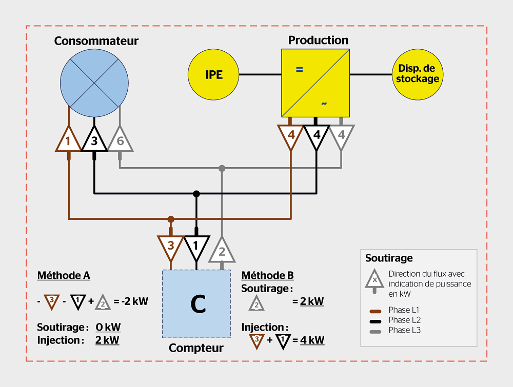 Dans la maison individuelle, 4 kW par phase sont produits. Sur ces 4 kW, le consommateur ne consomme que 1 kW sur la phase 1, 3 kW sur la phase 2 et 6 kW sur la phase 3. Ainsi, 3 kW sont injectés dans le réseau sur la phase 1 et 1 kW sur la phase 2, et 2 kW sont soutirés du réseau sur la phase 3. Selon la méthode A, toutes les phases sont d’abord cumulées et, ensuite seulement, la direction est définie. De ce fait, selon la méthode A, 2 kW sont injectés dans le réseau. Selon la méthode B, les phases de même direction sont additionnées. Il en résulte, avec la méthode B, une différence considérable, de 4 kW d’énergie injectée dans le réseau et de 2 kW d’énergie soutirée du réseau.