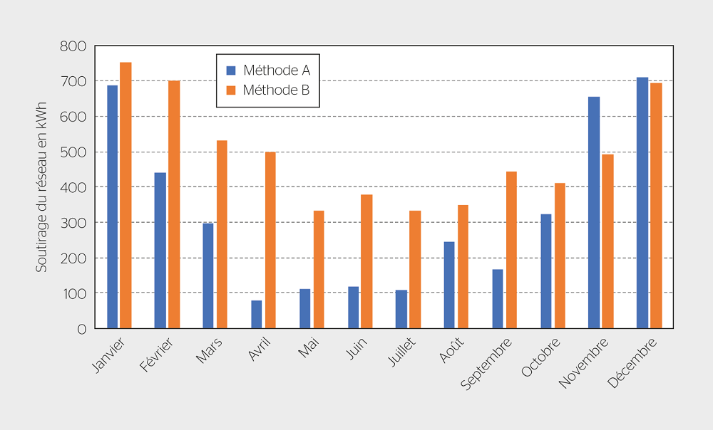 Comparaison des deux méthodes de mesure lors du soutirage d’énergie du réseau par la maison individuelle en 2021. La méthode A a été mesurée avec le système de gestion de l’énergie, la méthode B avec un smart meter.