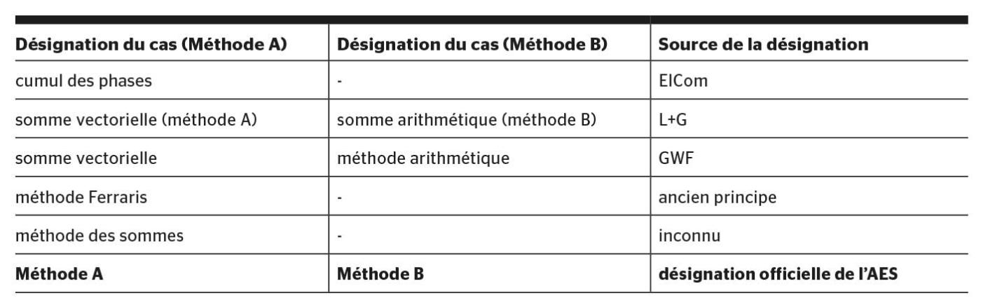 Vue d’ensemble des termes les plus courants dans le contexte de la méthode de mesure.