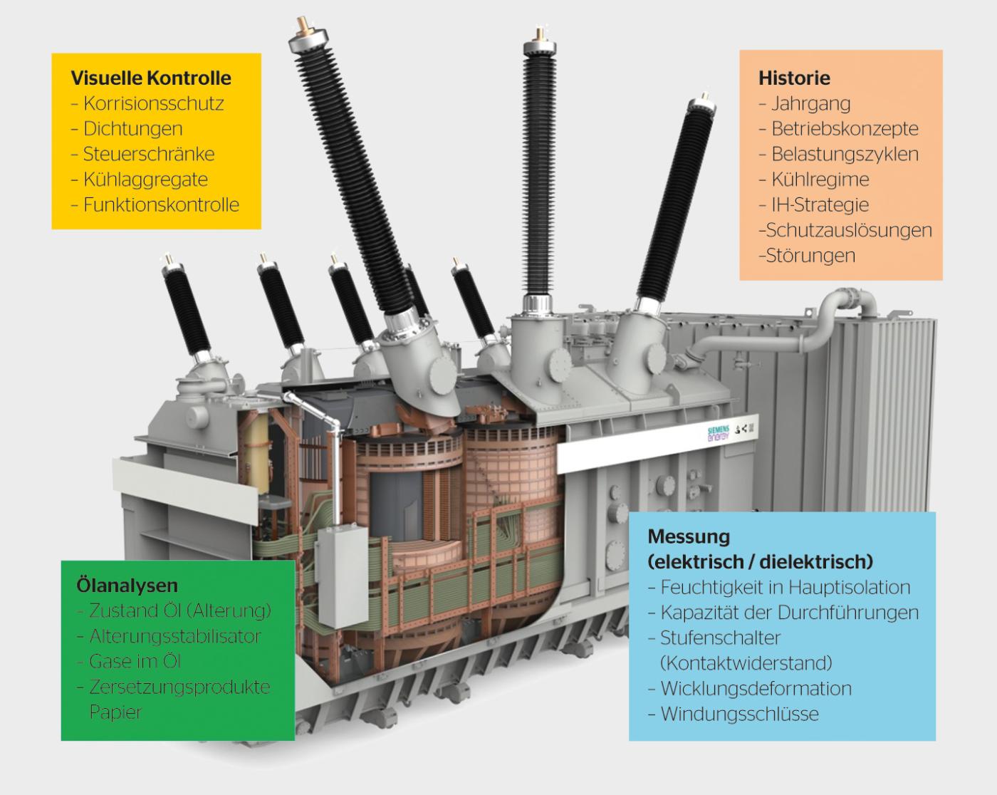 <b>Bild 1</b> Eine Übersicht der relevanten Parameter der Zustandsbestimmung eines Transformators.