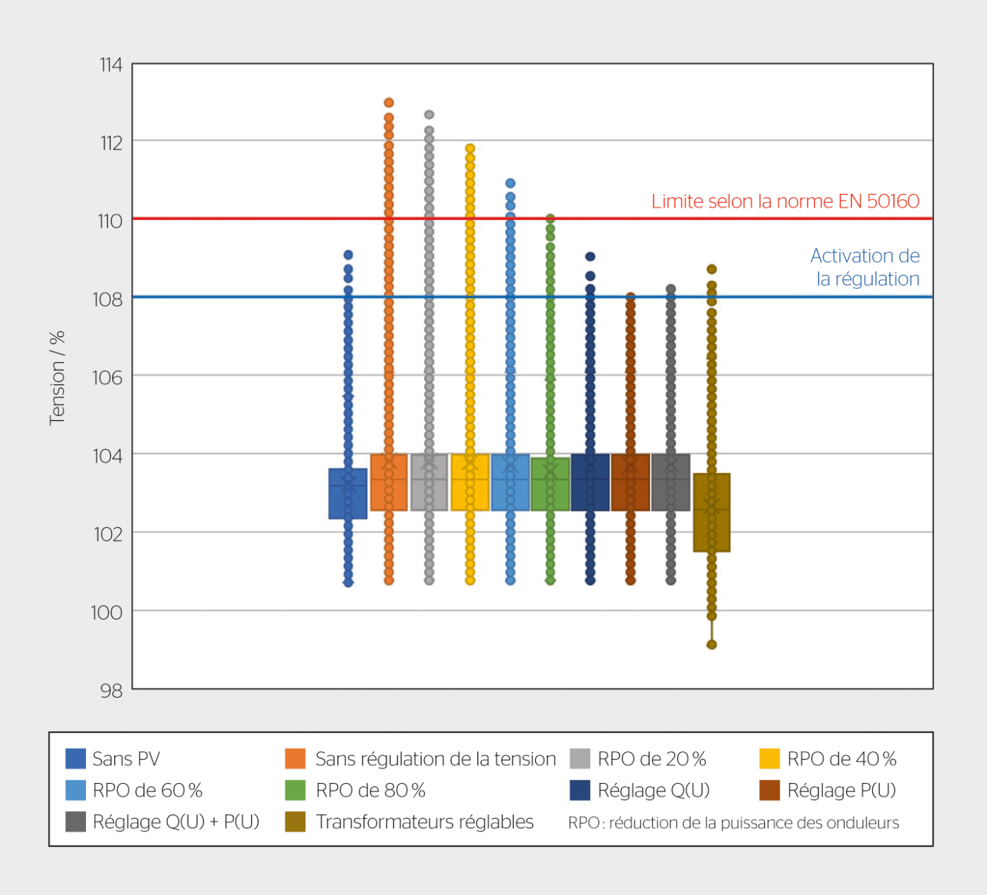 <strong>Figure 1</strong> Box plots de toutes les valeurs de tension simulées sur une année.