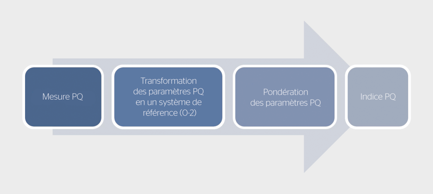 <strong>Figure 2</strong> Calcul de l’indice PQ.