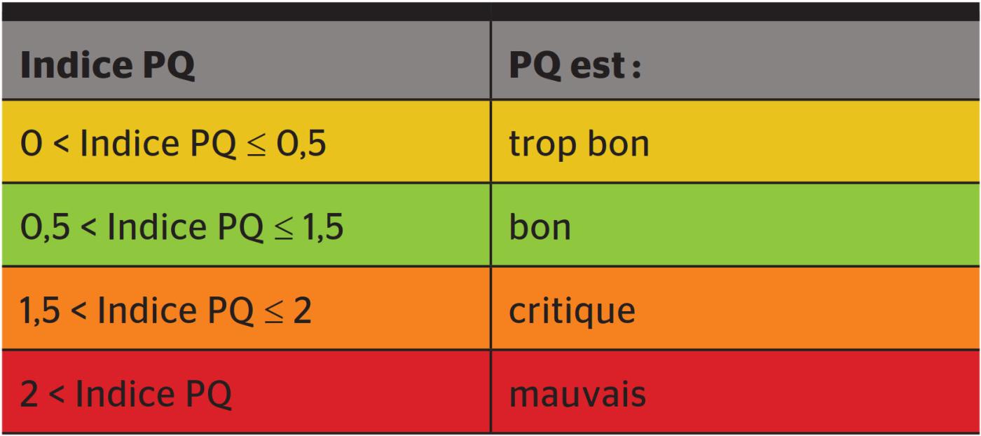 <strong>Figure 3</strong> Valeurs seuils de l’indice PQ.