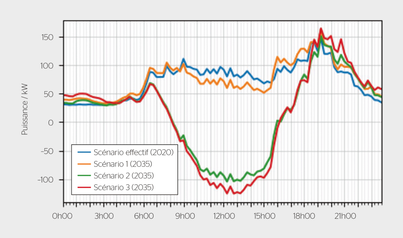 <strong>Figure 4</strong> Évolution du profil de charge d’un poste de transformation (en été).