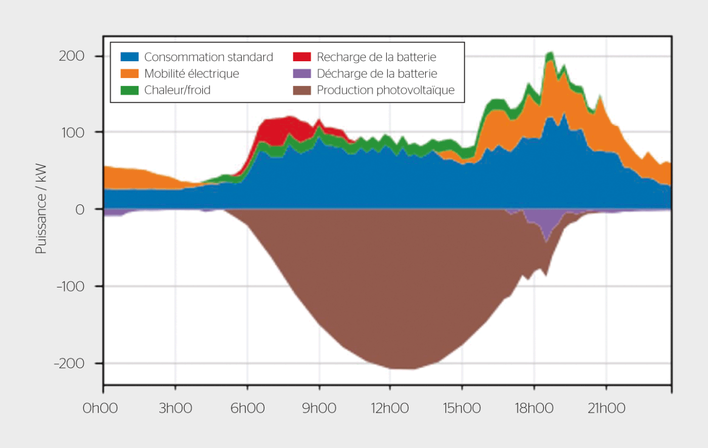 <strong>Figure 5</strong> Scénario 3 (2035), en été: courbes de puissance superposées.