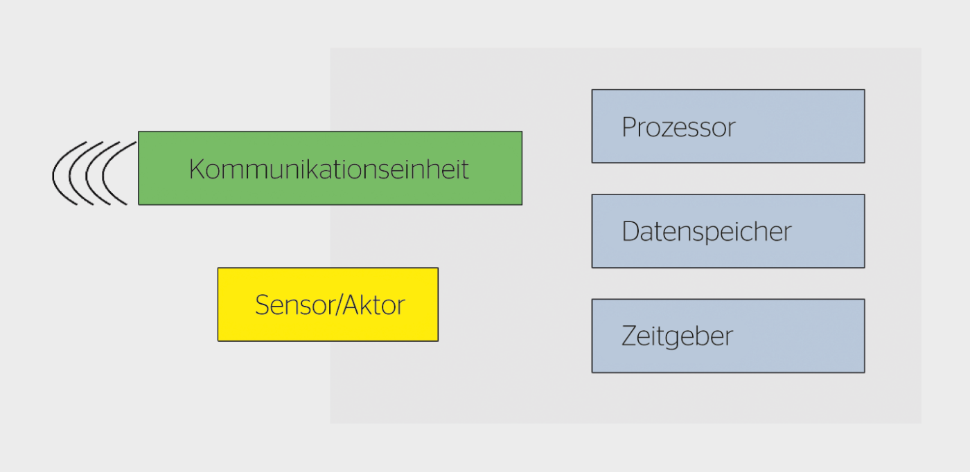 Grundkomponenten eines IoT-Geräts.