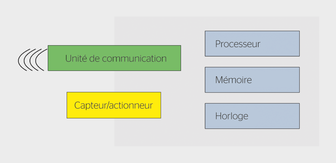 Composants de base d’un dispositif IoT.