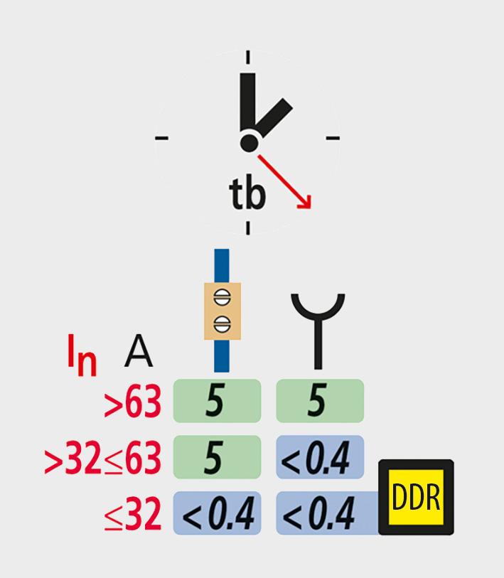 <strong>Figure 1</strong> Temps de coupure selon la NIBT 2020.