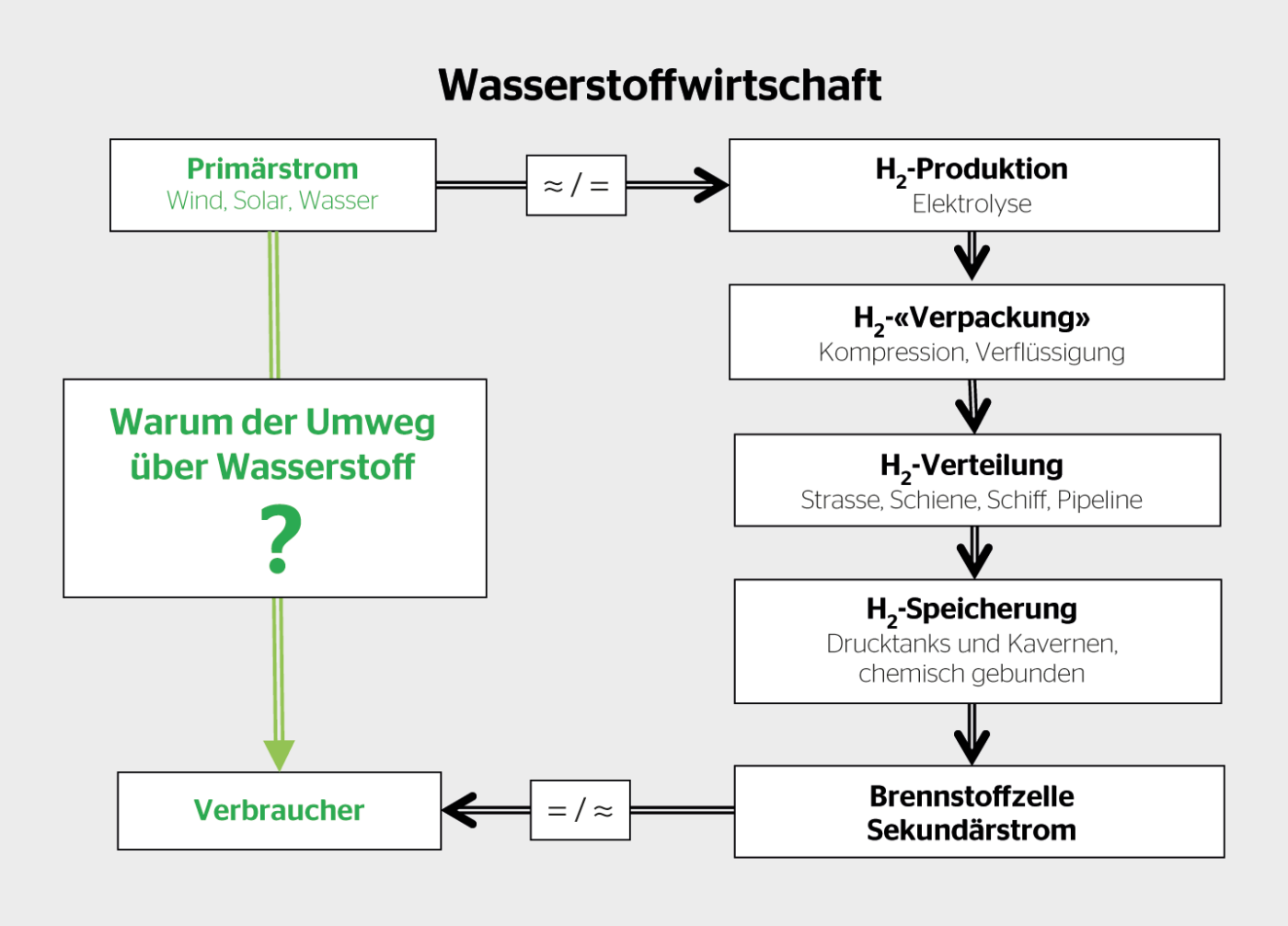 Arbeitsschritte, welche beim Umweg über Wasserstoff ausgeführt werden müssen.