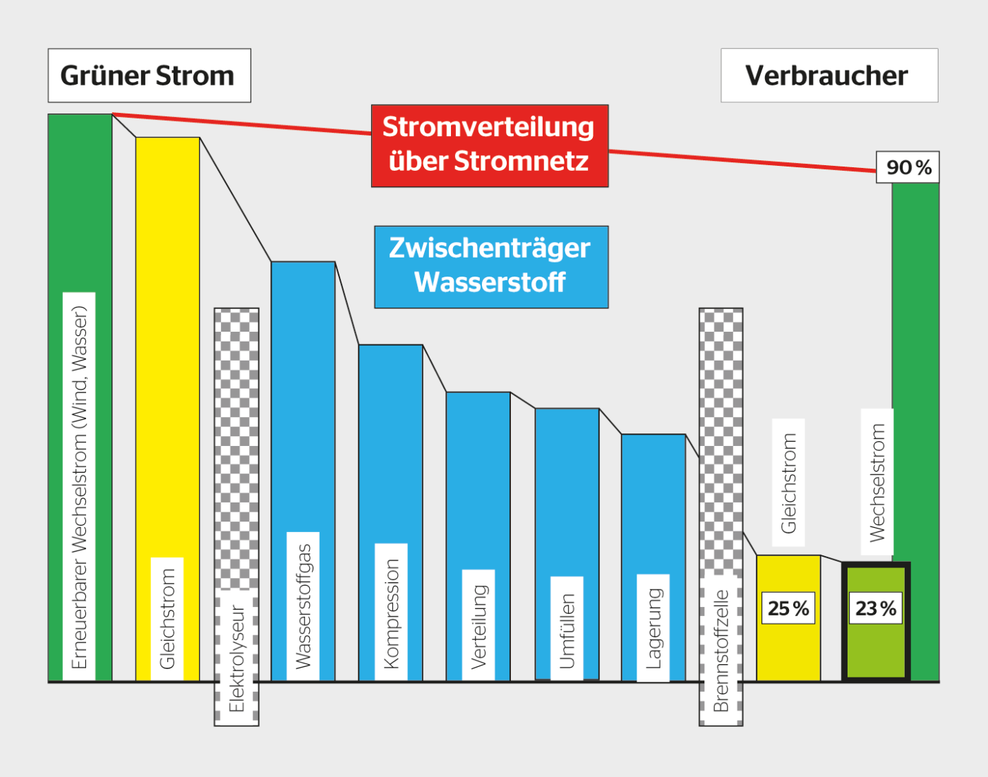 Energiekaskade für Wasserstoff im Vergleich zur direkten Stromlieferung.