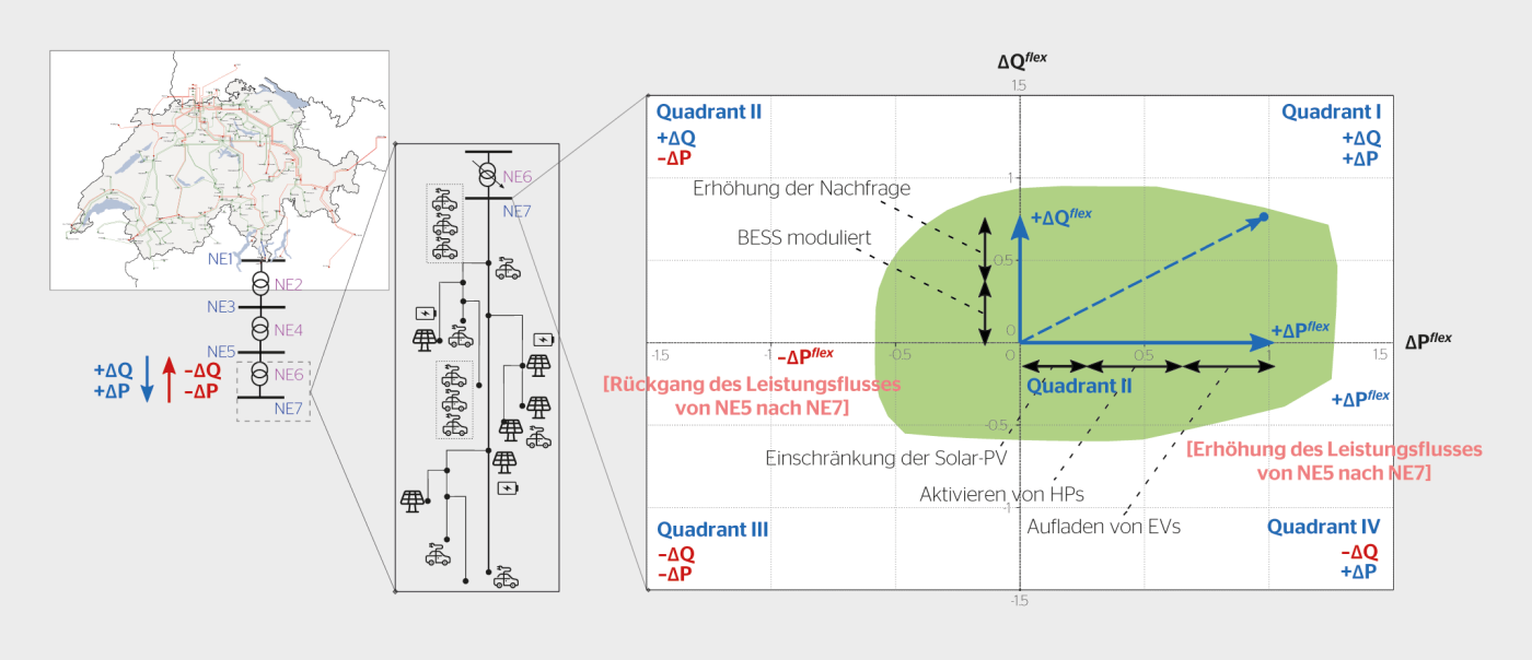<b>Bild 1</b> Konzept zur Aggregation von Flexibilitäten.