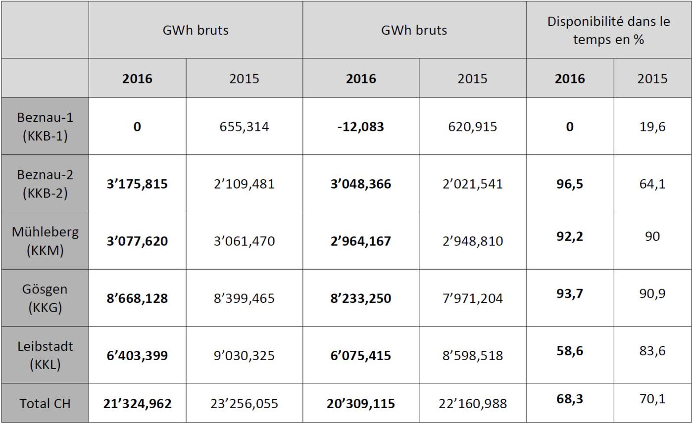 Chiffres de production des centrales nucléaires suisses 2016 en détail (y c. fourniture de chaleur).