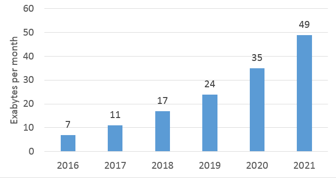 Prévisions de Cisco relatives à l'évolution du trafic mobile de données jusqu'en 2021.