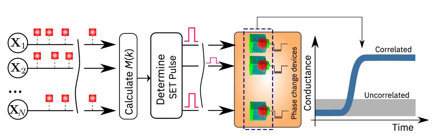 Schematische Darstellung des «In-Memory computing»-Algorithmus.