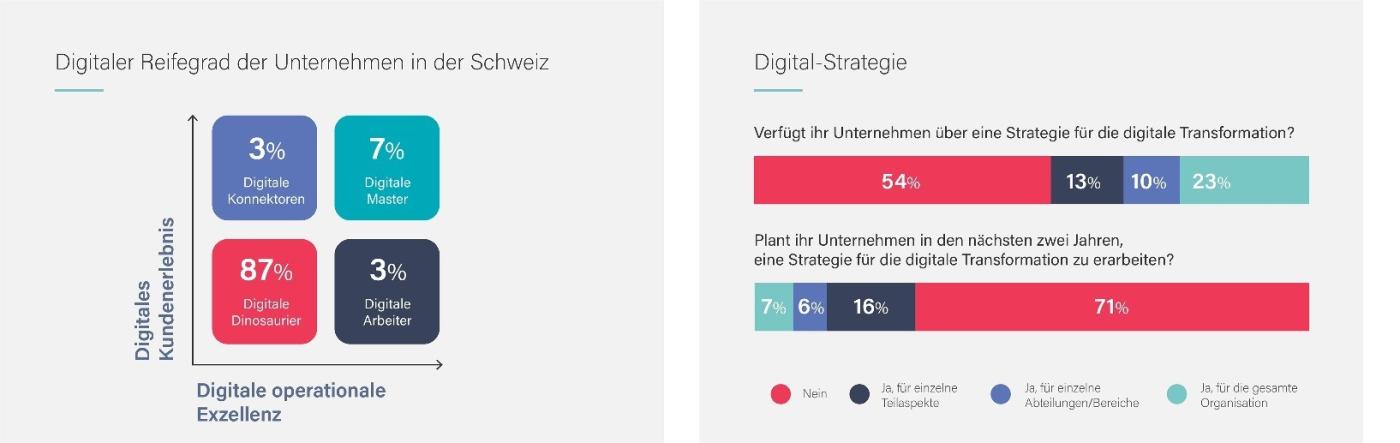 Degré de maturité digitale des entreprises suisses et leur stratégie digitale.