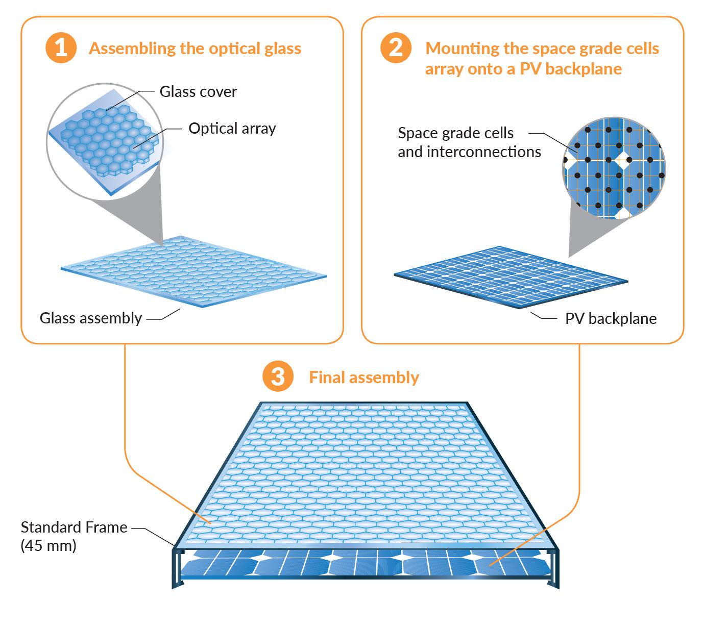 Le système photovoltaïque Insolight peut être monté sur des panneaux photovoltaïques standard.