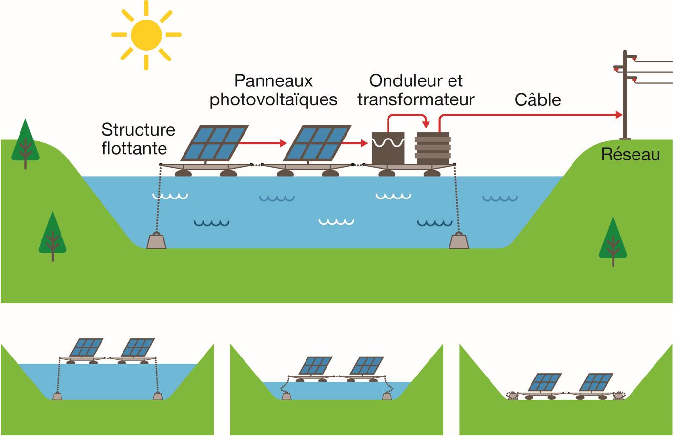 La structure flottante s'adapte au niveau d'eau du lac.