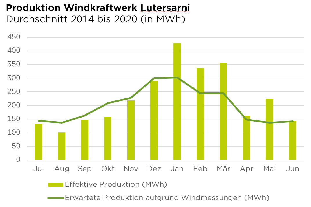 Die Stromproduktion (in MWh) vom Windkraftwerk Lutersarni/LU lag im Durchschnitt von 2014 bis 2020 über den Erwartungen. 70 Prozent des Stroms lieferte die Windenergie im Winter.