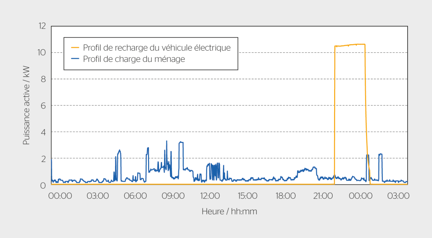 Profil de charge courant avec et sans véhicule électrique pour une maison individuelle (exemple de référence avec une puissance de recharge de 11 kW).