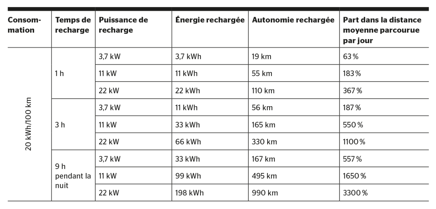 Autonomie rechargée en fonction de la puissance de recharge et du temps.