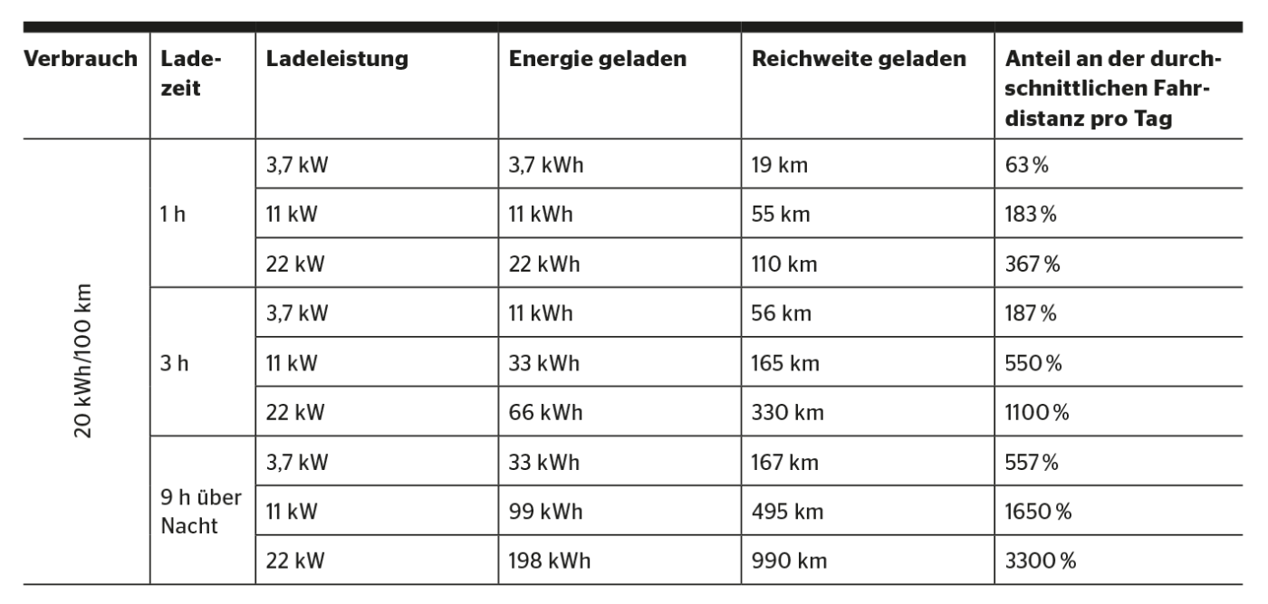 Geladene Reichweite in Abhängigkeit von Ladeleistung und Zeit.