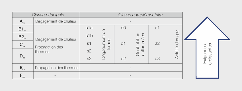 <strong>Figure 2</strong> Classification de la réaction au feu.