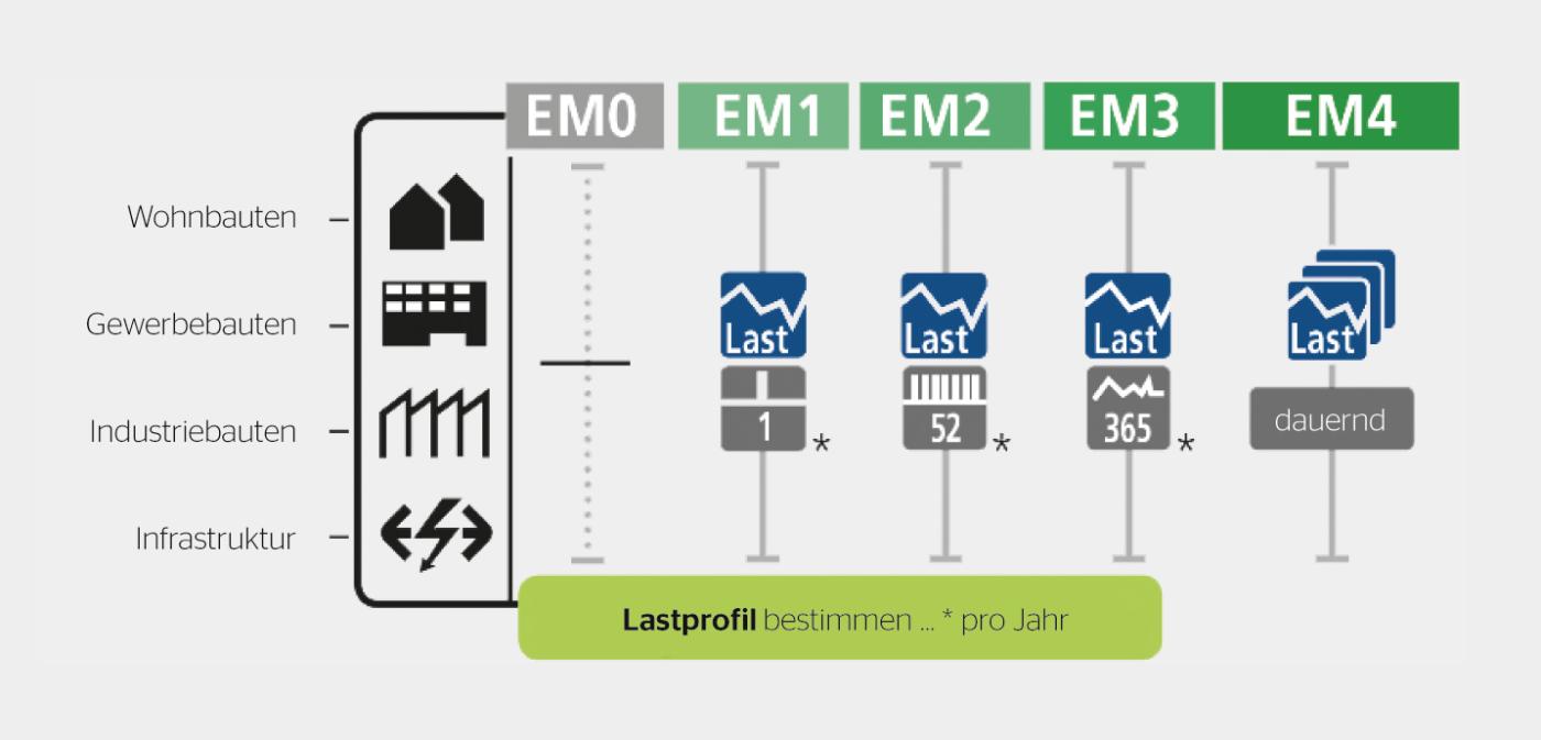 <strong>Bild 2</strong> Beispiel: Energieeffizienzklasse anhand des Lastprofils.