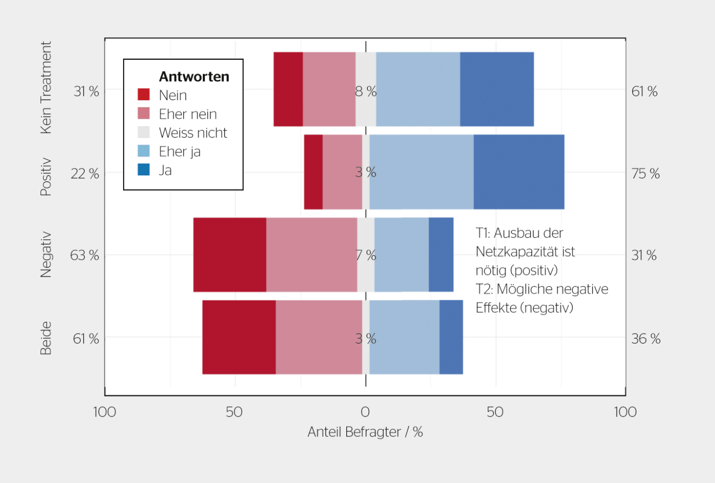 Umfrage zu Hybridleitungs-Präferenzen: Negative Information wirkt sich stärker aus als positive. Zuoberst sind die Antworten vonTeilnehmenden, die nicht informiert wurden.
