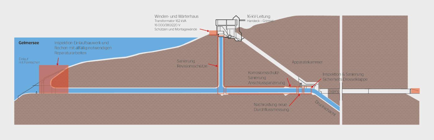<b>Bild 2</b> Skizze der Kraftwerksanlage am Gelmersee mit den temporären Installationen (rot) und den Arbeiten der ersten Etappe.