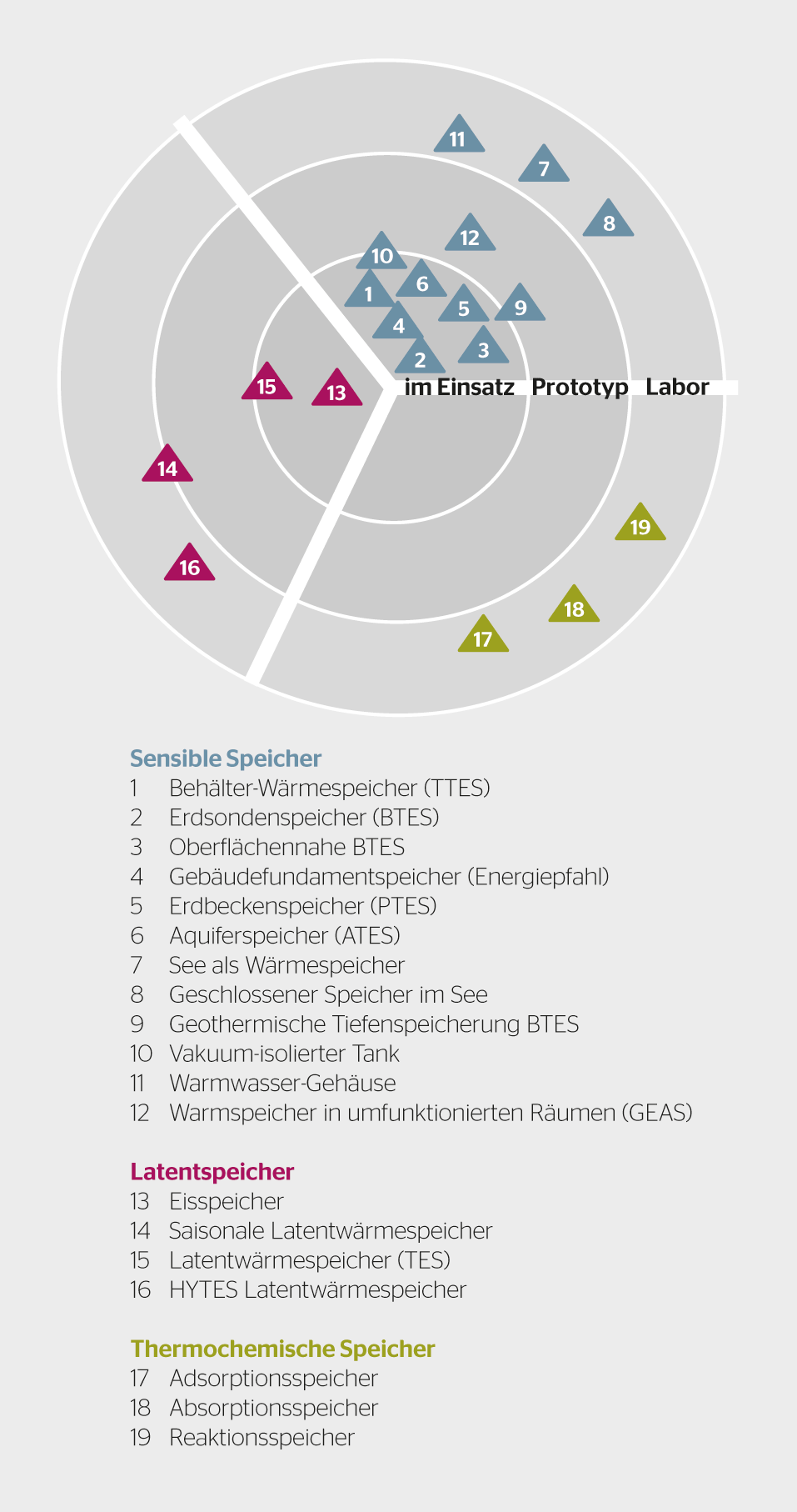 <b>Bild 1</b> Technologieradar von Wärmespeichern.