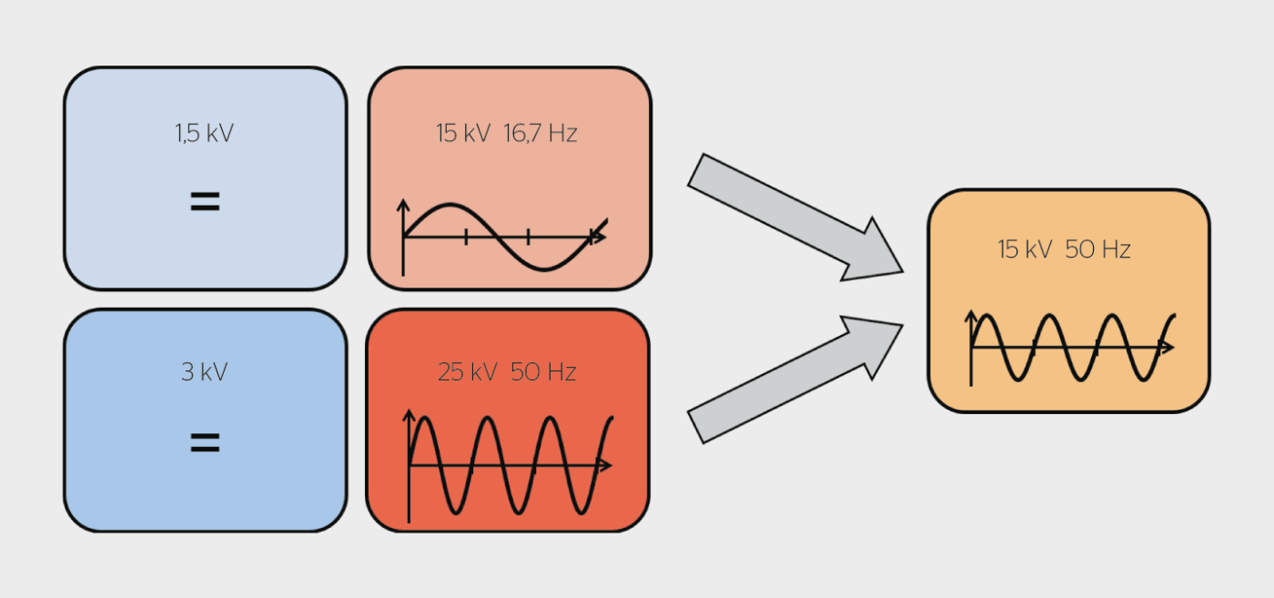 <b>Figure 1</b> Il semble judicieux de compléter les quatre systèmes de tension ferroviaire existants selon la norme EN 50163 par le nouveau système de tension ferroviaire 15 kV 50 Hz.