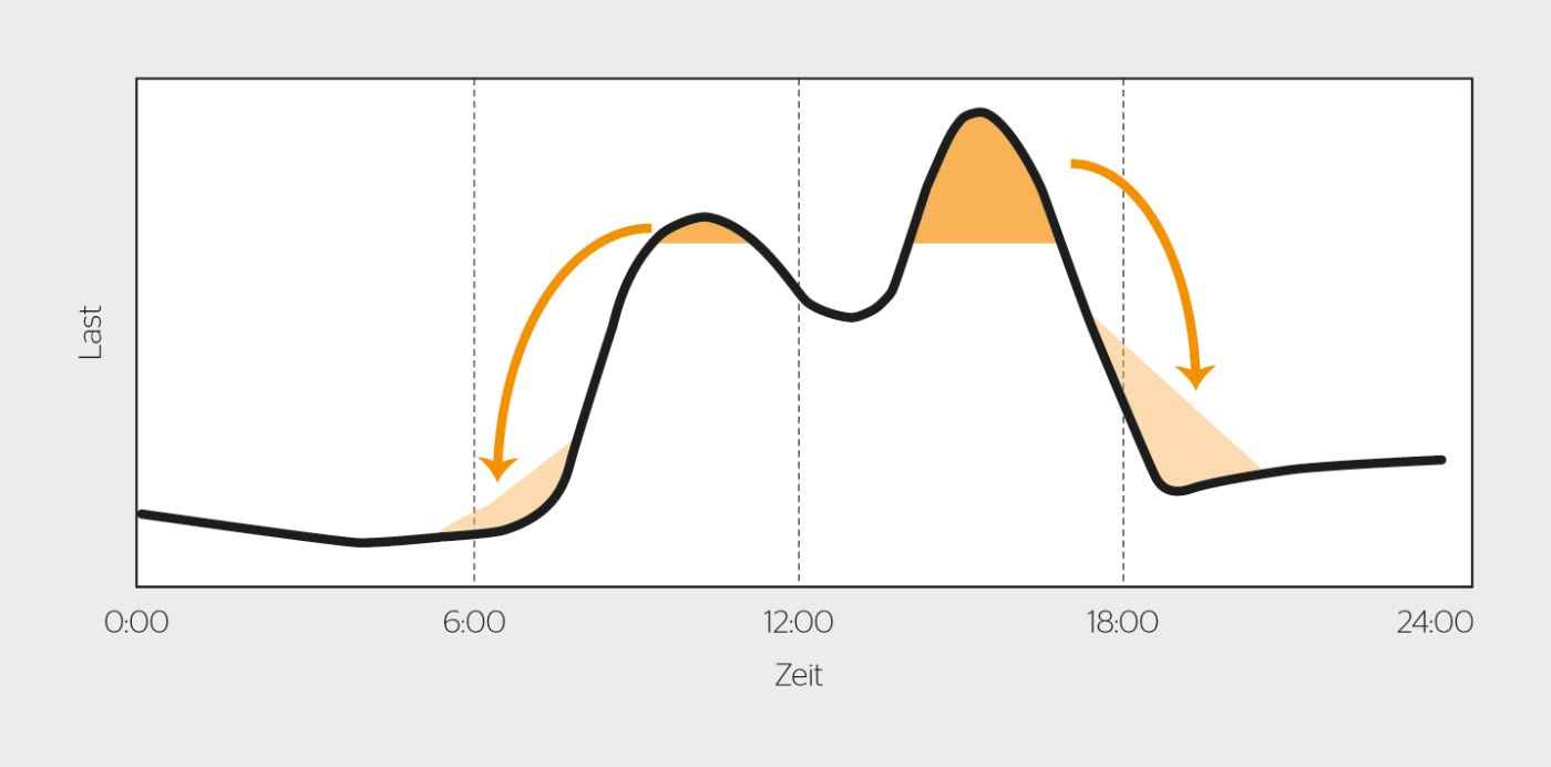 <b>Bild 1</b> Die Verlagerung von Lasten aus Zeiten mit hoher Nachfrage zu Zeiten mit geringer Nachfrage trägt zum Gleichgewicht des Energiesystems bei.