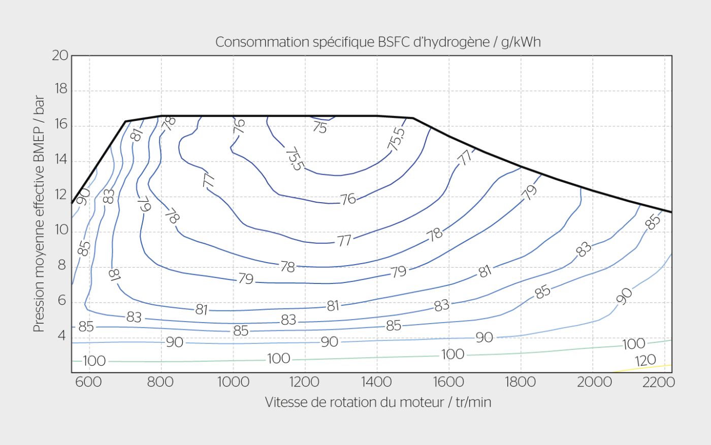 <strong>Figure 4</strong> Cartographie de consommation spécifique BSFC (Brake Specific Fuel Consumption) prévisionnelle d’hydrogène pour le FPT C13 H2 en fonction de la pression moyenne effective (BMEP, Brake Mean Effective Pressure), cette dernière correspondant au couple du moteur.