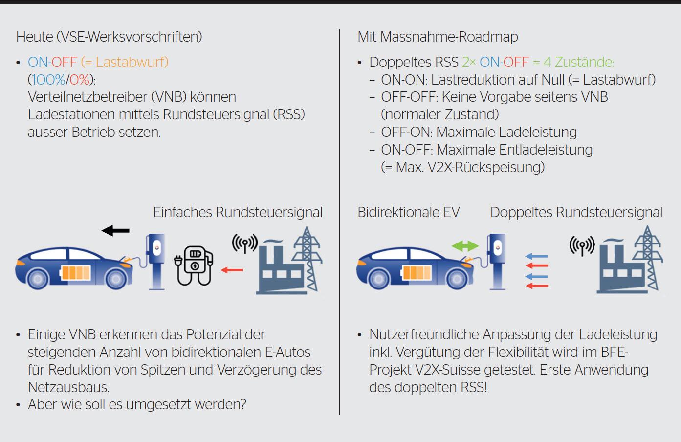 <b>Bild 1</b> Die Bedürfnisse der Netzbetreiber können einer bidirektionalen Ladelösung mit doppelten Rundsteuersignalen (rechts) mitgeteilt werden.
