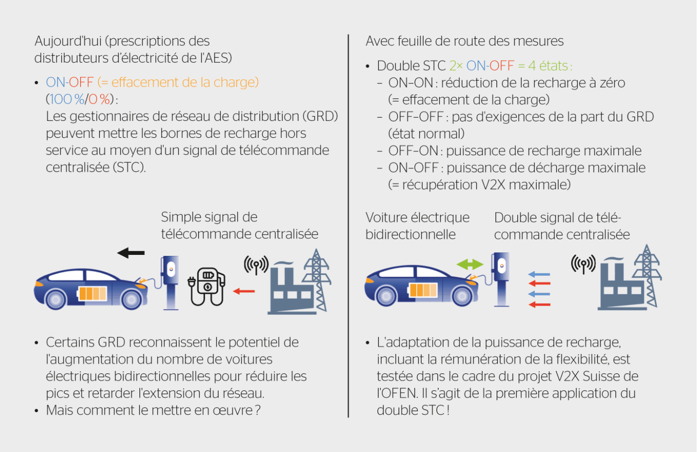 <b>Figure 1</b> Les besoins des gestionnaires de réseaux peuvent être communiqués à une solution de recharge bidirectionnelle par le biais de doubles signaux de télécommande centralisée (à droite).
