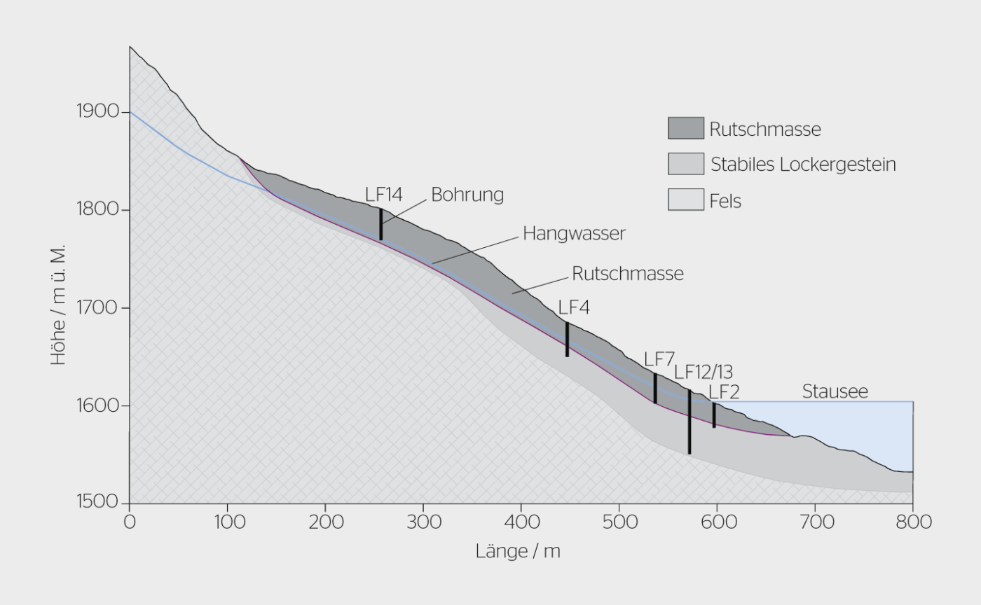 Schnittbild durch den Kriechhang an der Talflanke des Luzzone-Stausees. Dargestellt sind sechs von insgesamt zwölf Bohrungen, mit denen Fest- und Lockergestein aus dem Kriechhang entnommen wurde. Die Scherzone liegt grösstenteils in rund 20 Metern Tiefe, stellenweise auch über 30 Meter.