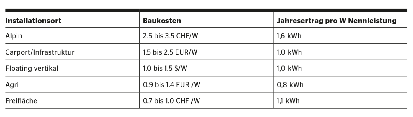 Installationskosten und Erträge für PV-Kraftwerke unterschiedlicher Montageart.