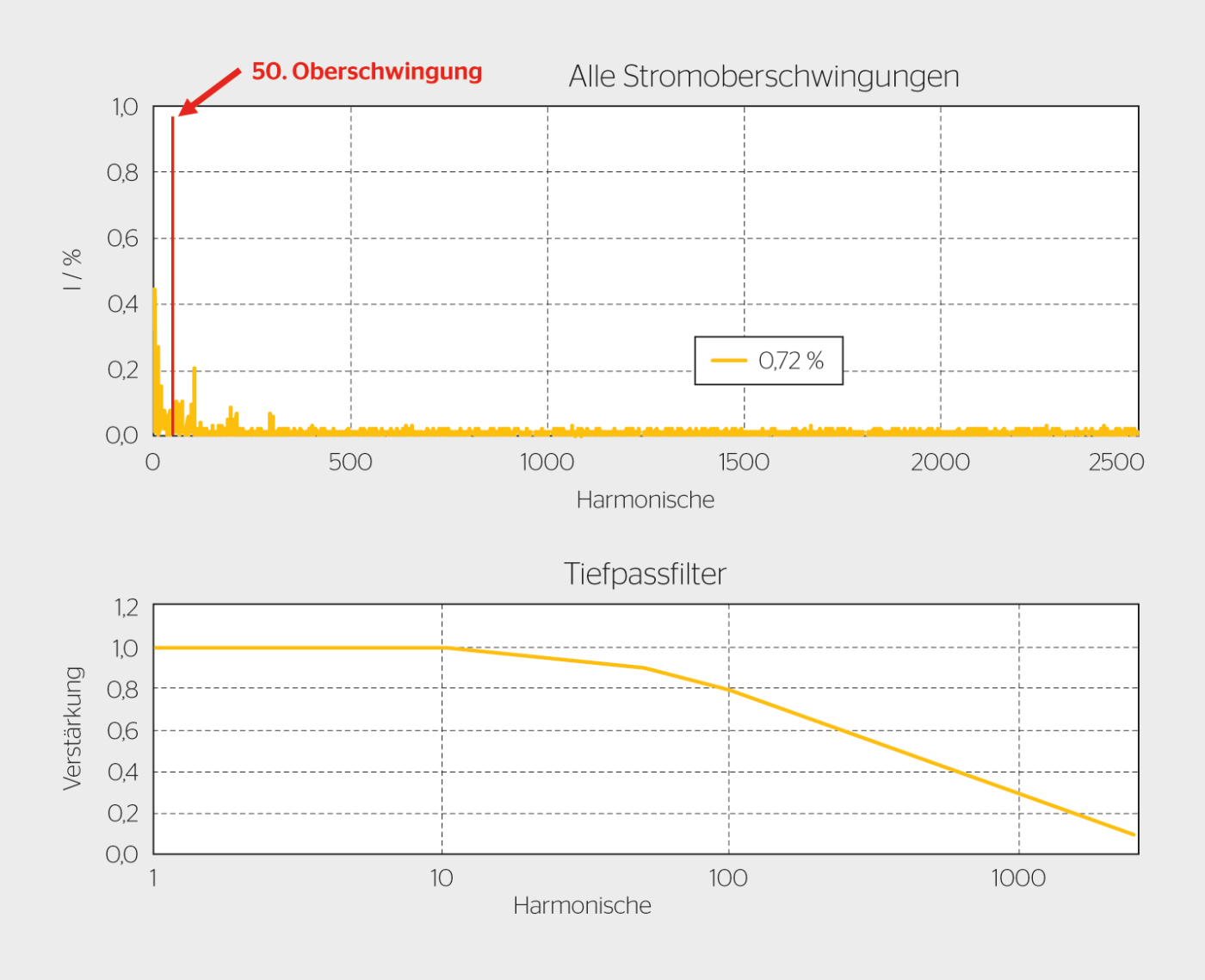 Geringste Stromoberschwingungen mit dem Proteus-Wechselrichter.