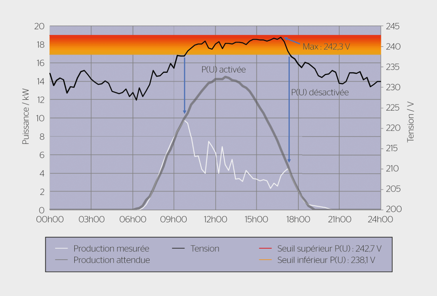 <b>Figure 2</b> Évolution journalière de la tension du réseau et de la production d’une installation PV avec la fonction P(U) activée, et production calculée de l’installation PV sans la régulation P(U) le 28.04.2022. Le seuil programmé de 242,7 V (105,5% de la tension nominale) n’est dépassé à aucun moment grâce à la réduction de la puissance active par l’installation PV.