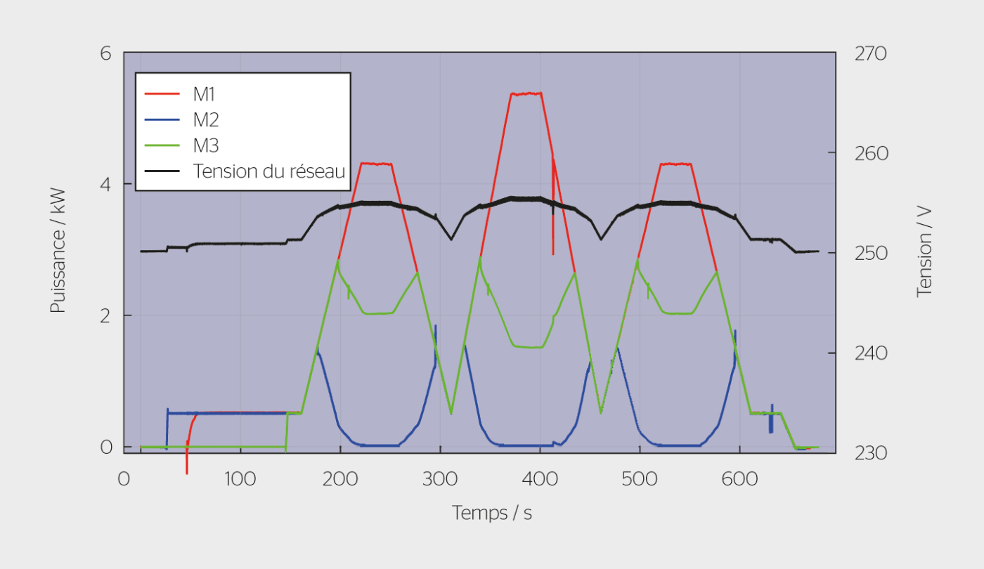 <b>Figure 3</b> Comportement de la régulation P(U) de trois onduleurs mesurés en parallèle au même point de connexion. En raison des réglages et de la précision de leur mesure interne de la tension, les onduleurs réagissent plus ou moins tôt et intensément à la tension du réseau (en noir), qu’ils influencent également eux-mêmes (P<sub>DC</sub> variable, U<sub>AC</sub> constant, impédance de réseau élevée vers le simulateur basse tension).