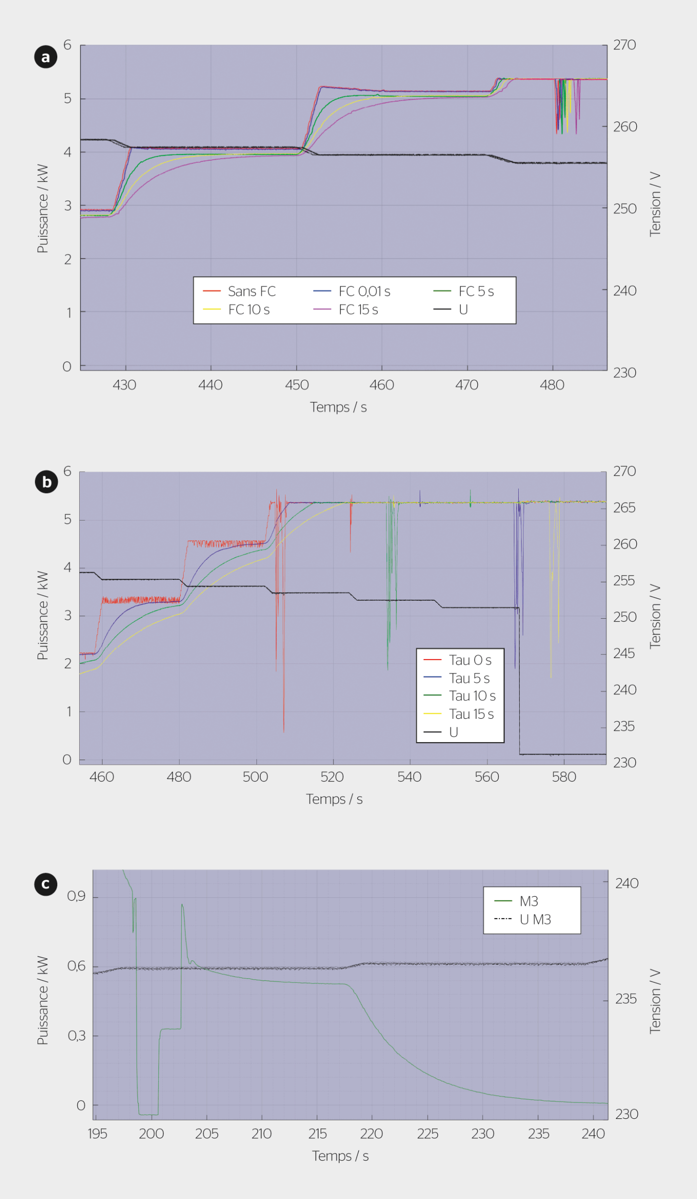 <b>Figure 4</b> Exemples de phénomènes observés lors des mesures. a) Légères suroscillations de la régulation avec un temps de filtrage de la consigne (FC) de 0 s ainsi que des chutes de courte durée (15–20% P<sub>m</sub>) lors du retour à la situation non régulée. b) Oscillations avec une constante de temps tau = 0 s et chutes massives de courte durée (jusqu’à 80% P<sub>m</sub>). c) Chute de courte durée lors du passage à la phase entièrement régulée à zéro.