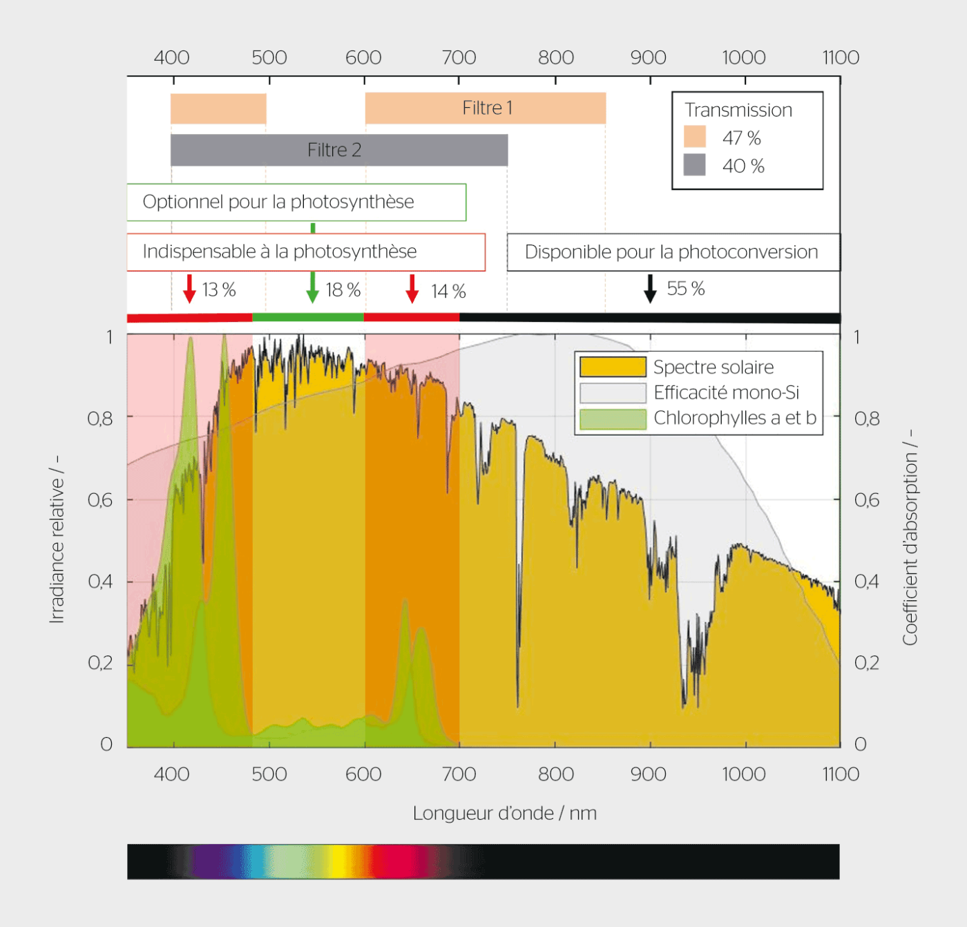 <b>Figure 3</b> Spectre solaire AM1,5, parties du spectre utilisées par les chlorophylles des plantes [2] et bandes de transmission des deux types de filtres testés. Au-dessus de 700 nm, l’énergie solaire n’est pas utilisée par les chlorophylles et est donc disponible pour la photoconversion dans les panneaux solaires. L’efficacité de conversion photovoltaïque du silicium monocristallin [3] montre l’importance des infrarouges pour la production énergétique.